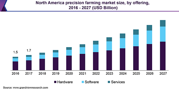 North America precision farming market size, by offering, 2016 - 2027 (USD Billion)