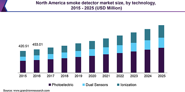 North America smoke detector market size, by technology, 2015 - 2025 (USD Million)