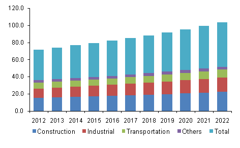 U.S. polyurea market volume, by application, 2012 - 2022 (Kilo Tons) U.S. polyurea market volume, by application, 2012 - 2022 (Kilo Tons)