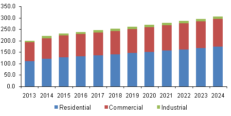 U.S. resilient flooring market volume, by application, 2013 - 2024 (Million Square Meters)