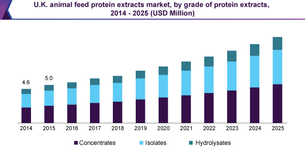 UK animal feed protein extracts market, by grade of protein extracts 2014 - 2025 (USD Million)