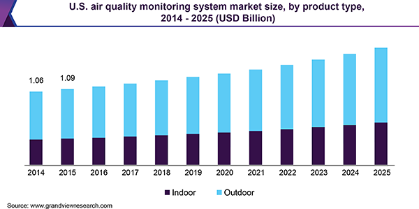 U.S. air quality monitoring system market size, by product type, 2014 - 2025 (USD Billion)