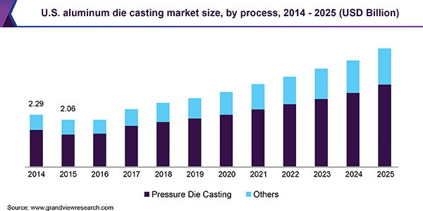 U.S. aluminum die casting market size, by process, 2014 - 2025 (USD Billion)