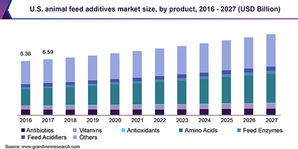 U.S. animal feed additives market size, by product, 2014 - 2025 (USD Billion)