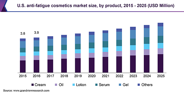 https://www.grandviewresearch.com/static/img/research/us-anti-fatigue-cosmetics-market.png