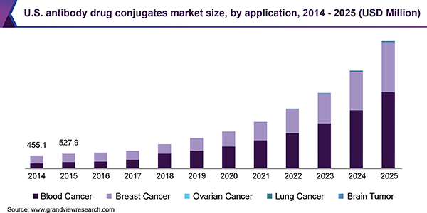 U.S. antibody drug conjugates market size, by application, 2014 - 2025 (USD Million) 