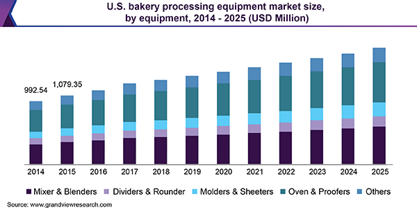 U.S. bakery processing equipment market size, by equipment, 2014 - 2025 (USD Million)
