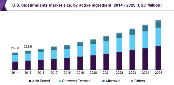 U.S. biostimulants market size, by active ingredient, 2014 - 2025 (USD Million)