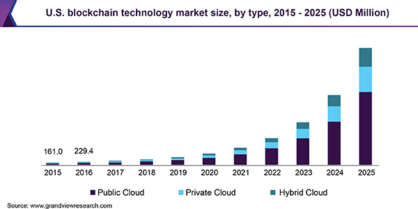 U.S. blockchain technology market size, by type, 2015 - 2025 (USD Million)