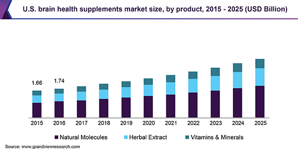 U.S. brain health supplements market