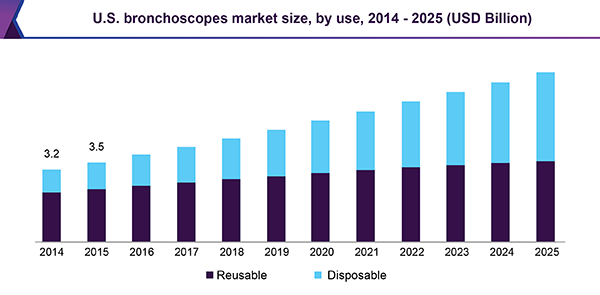 U.S. bronchoscopes market size, by use, 2014 - 2025 (USD Billion)