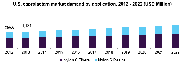 U.S. caprolactam market size, by product, 2012-2022 (USD Billion)