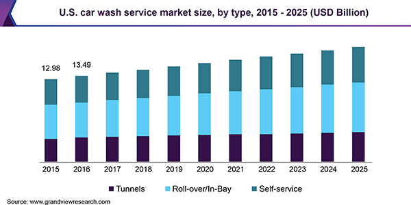 U.S. car wash service market size, by type, 2015 - 2025 (USD Billion)