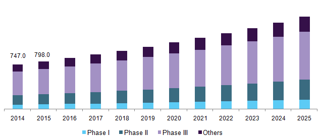 U.S. clinical trial supplies market, by phase, 2014 - 2025 (USD Million)