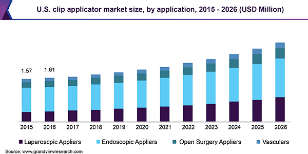 U.S. clip applicator market size, by application, 2015 - 2026 (USD Million)