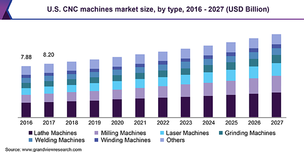 U.S. CNC machines market, by type, 2014 - 2025 (USD Billion)