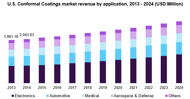 U.S. conformal coatings market size, by application, 2013 - 2024 (USD Billion)