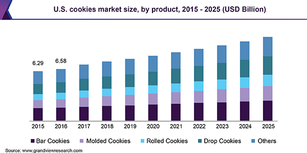 U.S. cookies market size, by product, 2015 - 2025 (USD Billion)