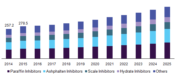 U.S. crude oil flow improvers market revenue by product, 2014 - 2025 (USD Million)