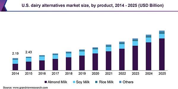 U.S. dairy alternatives market size, by product, 2013 – 2024 (USD Million)