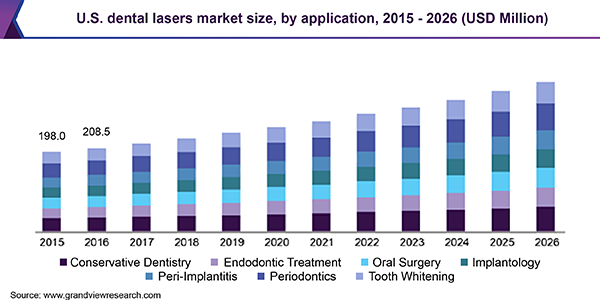 U.S. dental lasers market size, by application, 2015 - 2026 (USD Million)