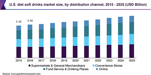U.S. diet soft drinks market size, by distribution channel, 2015 - 2025 (USD Billion)