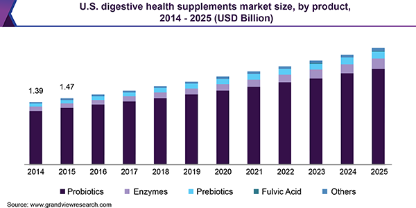 U.S. digestive health supplements market size, by product, 2014 - 2025 (USD Billion)