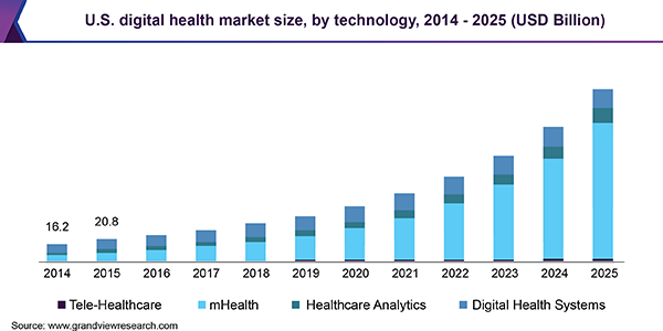 U.S. digital health market