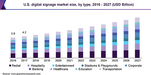 U.S. digital signage market by application, 2014 - 2025 (USD Million)