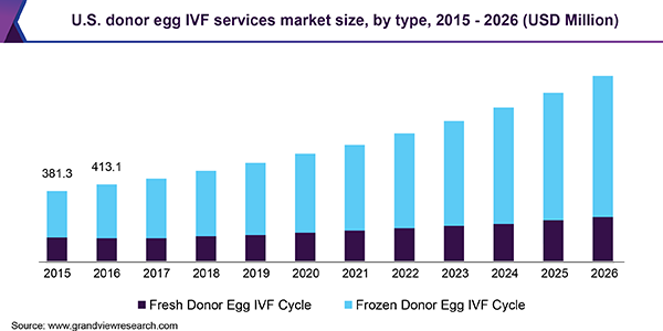 U.S. donor egg IVF services market size, by type, 2015 - 2026 (USD Million)