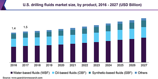 U.S. drilling fluids market revenue by product, 2014 - 2025 (USD Million)