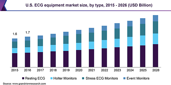 U.S. ECG equipment market size, by type, 2015 - 2026 (USD Billion) U.S. ECG equipment market size, by type, 2015 - 2026 (USD Billion)