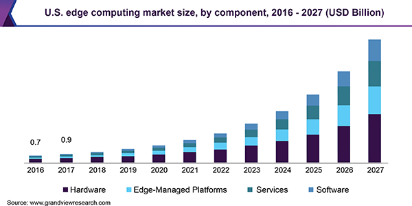 U.S. edge computing market size, by component, 2016 - 2025 (USD Million)