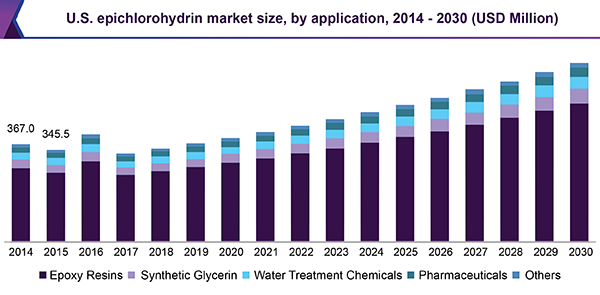 U.S. epichlorohydrin market size, by application, 2014 - 2030 (USD Million)