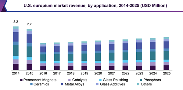 U.S. europium market revenue, by application, 2014 - 2025 (USD Million)