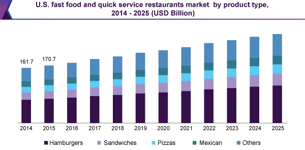 U.S. fast food and quick service restaurants market  by product type, 2014 - 2025 (USD Billion)