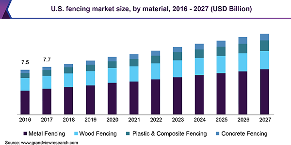 U.S. fencing market size, by material, 2016 - 2027 (USD Billion)
