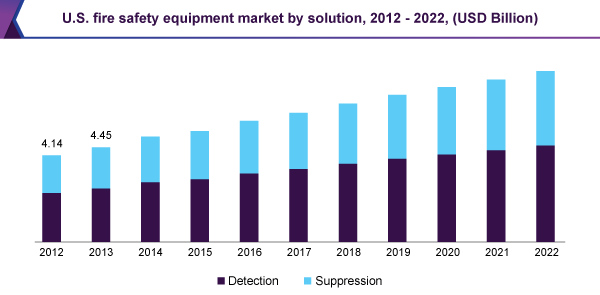U.S. fire safety equipment market by solution, 2012 - 2022 (USD Billion)