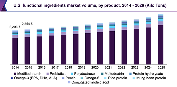 U.S. functional ingredients market volume by product, 2014 - 2026 (Kilo Tons) U.S. functional ingredients market volume by product, 2014 - 2026 (Kilo Tons)