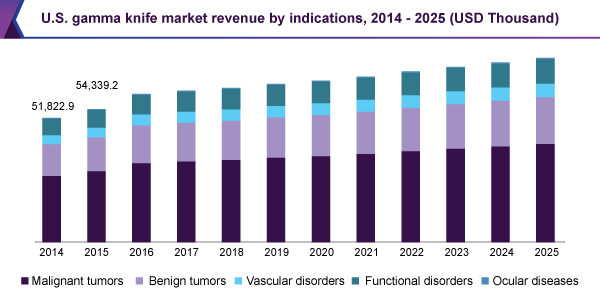 U.S. gamma knife market revenue by indications, 2014 - 2025 (USD Thousand)