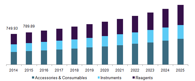 U.S. gas chromatography market, by product, 2014 - 2025 (USD Million)