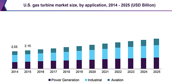 U.S. gas turbine market size, by application, 2014 - 2025 (USD Billion)