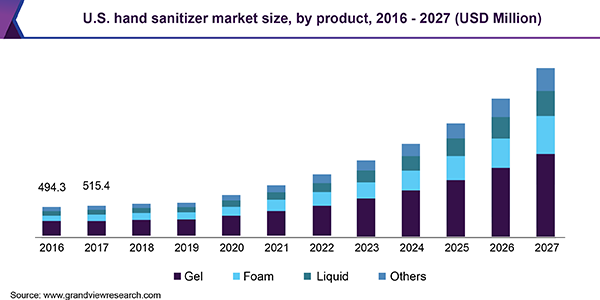 U.S. hand sanitizer market size, by product, 2016 - 2027 (USD Million)