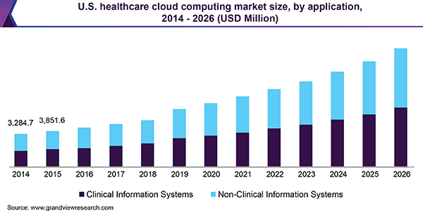 U.S. healthcare cloud computing market size, by application, 2014 - 2026 (USD Million)