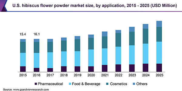 hibiscus flower powder market