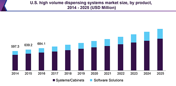 U.S. high volume dispensing systems market size, by product, 2014 - 2025 (USD Million) 
