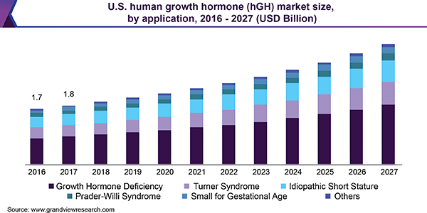 U.S. human growth hormone (hGH) market size, by application, 2016 - 2027 (USD Billion)