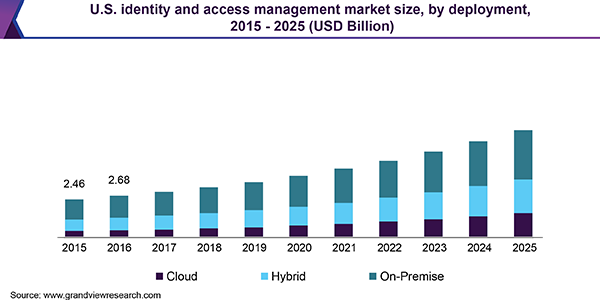 U.S. identity and access management market size, by deployment, 2015 - 2025 (USD Billion)