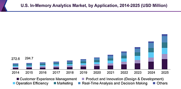 U.S. In-Memory Analytics Market, by Application, 2014 - 2025 (USD Million)