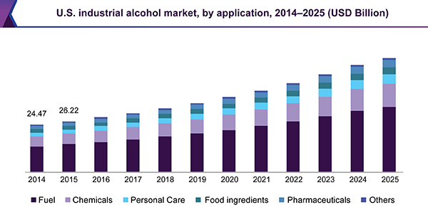 U.S. industrial alcohol market, by application, 2014 - 2025 (USD Billion)